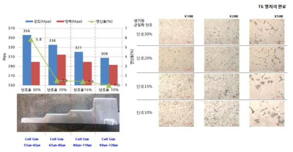 C합금의 (균질화 + 단조) 기계적 특성 및 조직 관찰 결과