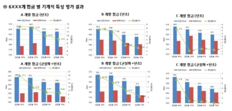 6000계 전신재 신합금 별 기계적 특성 평가 결과