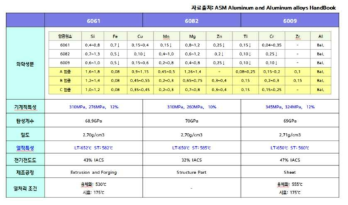 6000계 합금과 개발 합금의 성분 특성 비교 분석