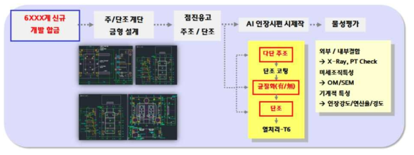 고강도 Al 합금 시험 계획