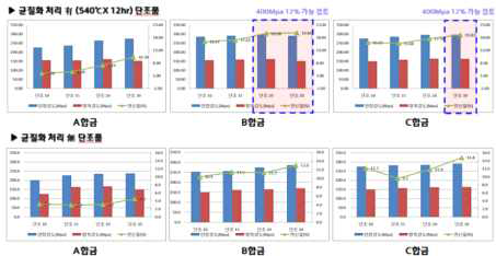 6xxx계 합금의 단조 완료 후 기계적 특성평가 결과