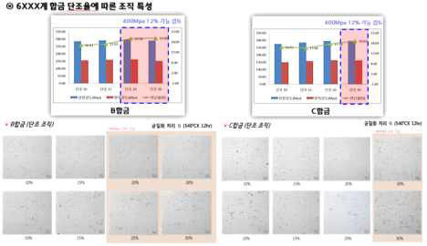 단조 완료 후 B합금, C합금 조직 사진 비교 결과