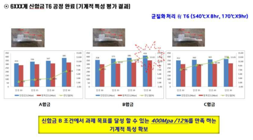 6XXX계 개발 합금의 T6 완료 후 기계적 특성 평가 결과