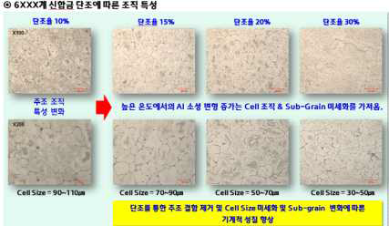 B 합금의 단조율 별 조직 사진 비교 결과