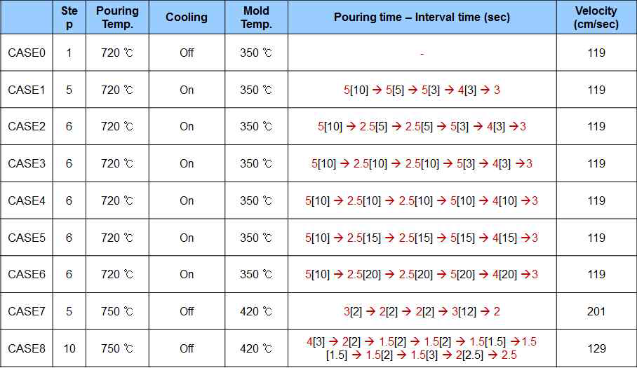 다단 주입 조건