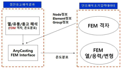 주조해석 결과를 단조 해석 SW의 초기조건 변환의 위한 기본 개념