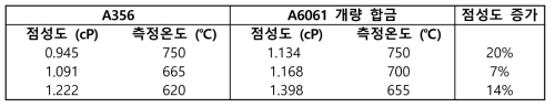 A6061개량합금 점성도 비교