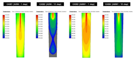 1회 주입 및 다단 주입시의 2D 빌렛의 온도 분포