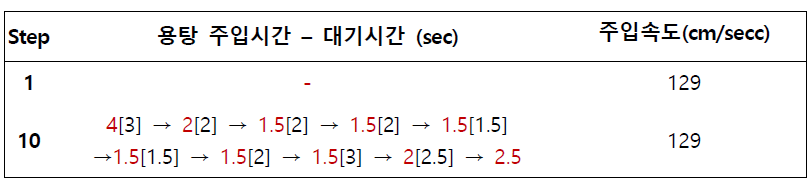 다단주입 조건