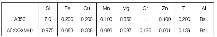 A356 및 A6XXX(MH) 조성