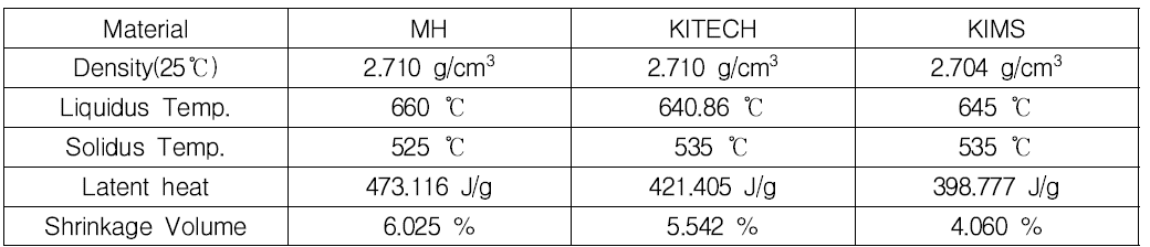 A6061 개량합금의 열물성