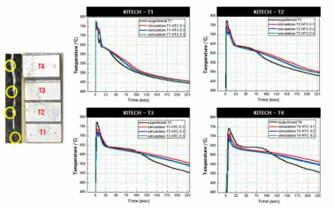 KITECH 합금의 위치별 냉각속도 비교
