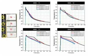 KIMS 합금의 위치별 냉각속도 비교