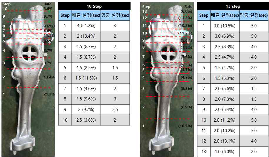 제품을 통한 다단 주입 조건 분석