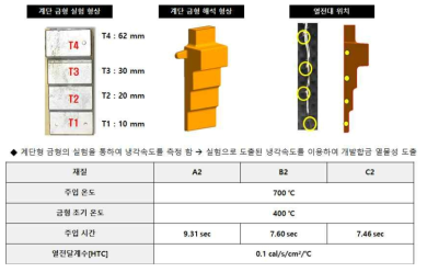 5차년 개발합금 계단금형 주조 조건 및 열전대 위치