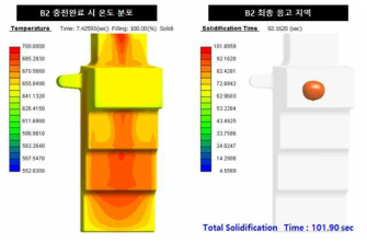 B2합금의 충전 완료 시 온도 분포 및 최종응고지역