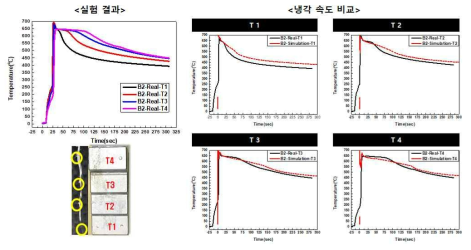 B2합금의 열전대 위치별 실험 및 해석의 온도결과 비교