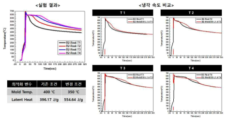 물성 및 해석조건 최적화 후 실험 및 해석의 온도결과 비교