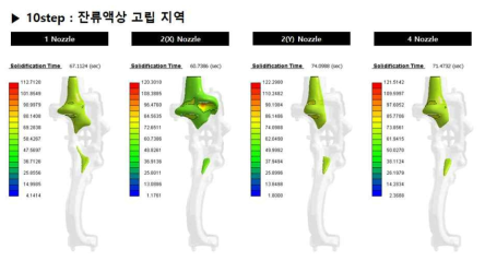 10step 주입 후 응고 중 잔류액상 고립지역 예측 결과