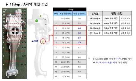 A지역 수축 결함 개선 조건