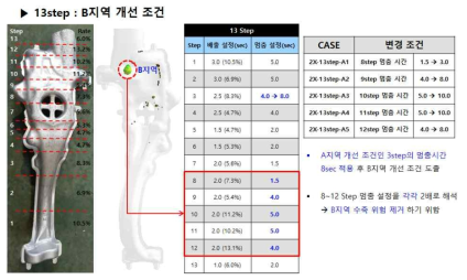 B지역 수축 결함 개선 조건