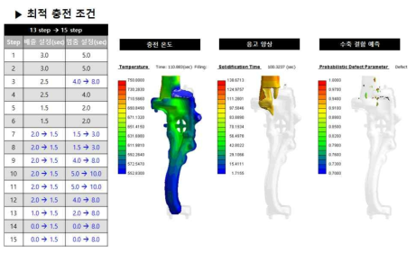 최적 충전조건 및 해석 결과