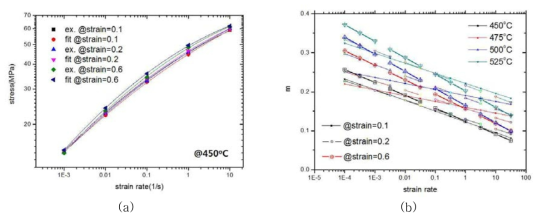 점진응고 A356 빌렛의 (a) 응력-변형율속도 관계, (b) 변형율속도 민감지수