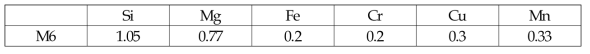 연속주조 6xxx계 Al 합금 화학조성