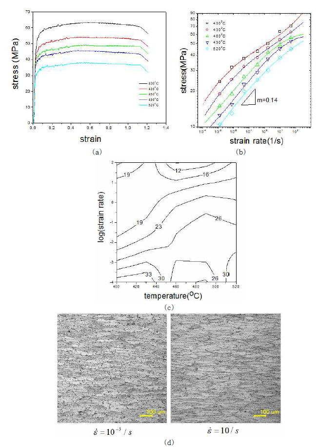 연속주조 6xxx계 Al 합금의 고온변형거동 (a) 고온압축시험, (b) 고온 유동곡선, (c) 변형지도, (d) 고온변형 후 미세조직