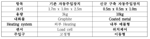 기존 자동주입장치 및 신규 구축 자동주입장치의 주요 사양 비교