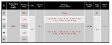 A356 합금 점진적 응고제어 주조공정 실험 조건