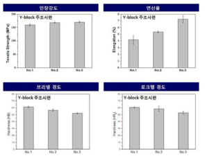 합금 3종의 기계적 특성 평가 결과