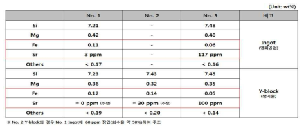 합금 3종의 화학조성 분석 결과