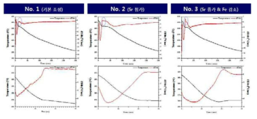 합금 3종의 공정반응 냉각곡선 분석 결과
