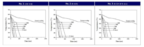 합금 3종의 냉각곡선 데이터베이스 구축 결과