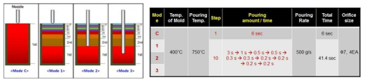 정적 주조(Mode C) 및 점진응고(Mode 1~3) 모식도 및 조건 표