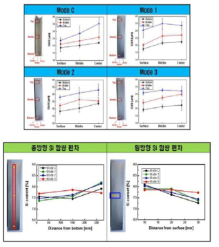 각 시편 위치에 따른 DAS 편차 및 Si 함량 편차