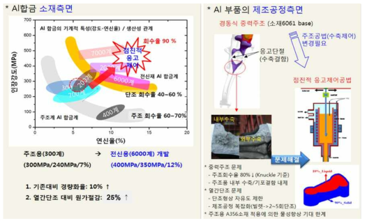 주조용 Al356합금에서 전신재용 A6061합금으로 자동차 너클을 대체할 경우의 기대효과 및 공정상의 현재 당면 과제