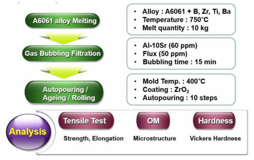 전신재용 A6061합금의 특성향상을 위한 합금개량 실험 과정 및 각 공정의 조건
