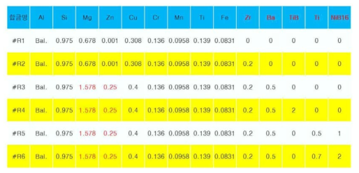 전신재용 A6061합금의 특성향상을 위한 개량합금의 조성 [wt.%]