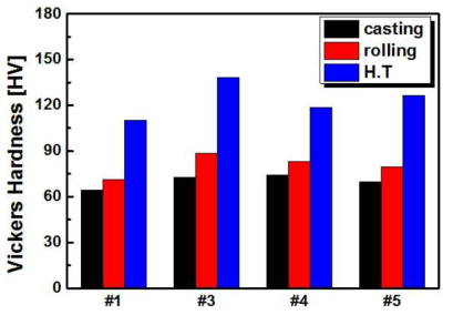 개량된 A6061합금의 공정별 조성별 경도의 변화
