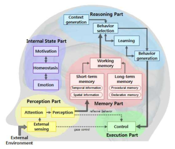 지능운영구조 (iOA: intelligent Operating Architecture)