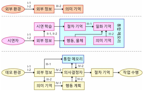 작업 지능 구현을 위한 각 기술별 유기적 연결 관계