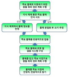 충돌 회피 알고리즘