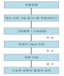 제품 그립 공정 순서