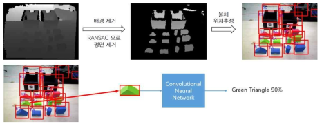 깊이 정보를 물체 후보군 추출에 이용한 방식