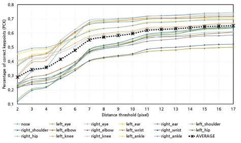 관절 별 인식 정확도