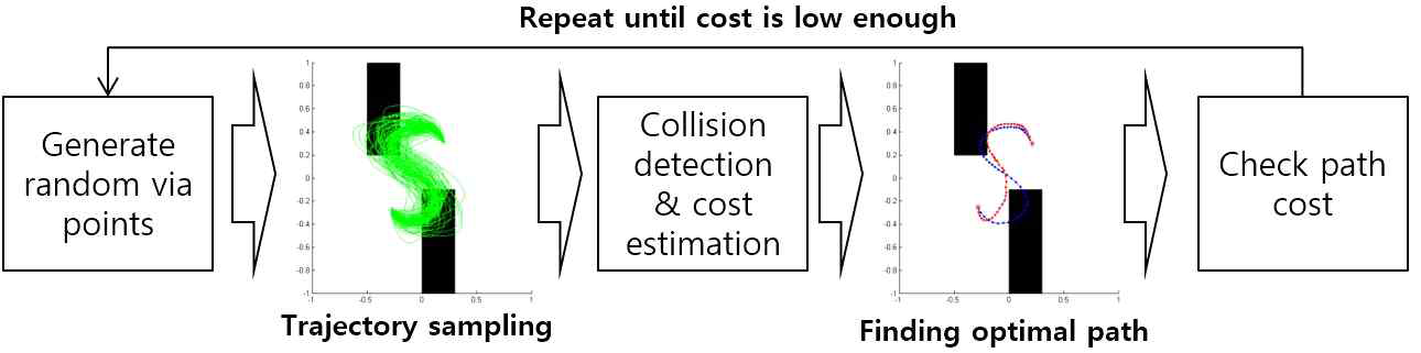 궤적 샘플링 및 최적 경로 생성 과정