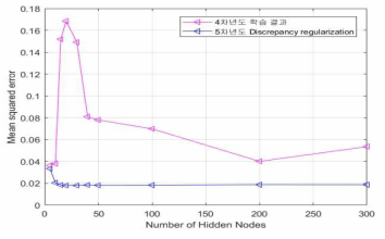 심볼 시퀀스 신경망의 구조를 최적화하기 위한 결과