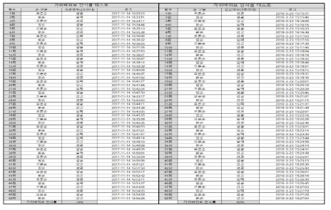 정면 인식 초기 인식율과 데이터 셋 추가 및 여러 학습 후 인식율